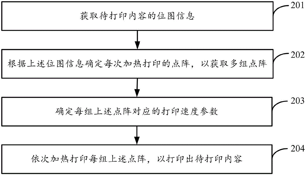 打印的控制方法、裝置及打印機與流程