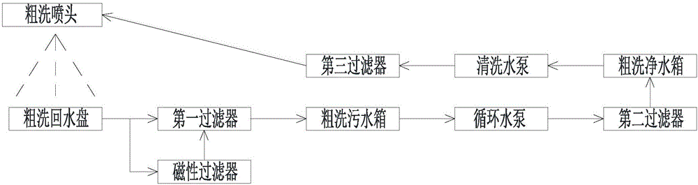 工件清洗水過濾凈化循環(huán)系統(tǒng)的制作方法與工藝