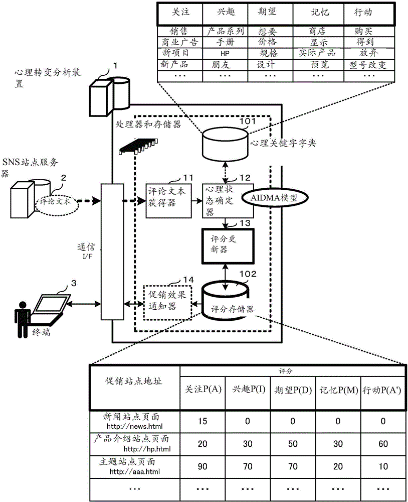 用于分析促銷站點(diǎn)對(duì)用戶心理狀態(tài)轉(zhuǎn)變的效果的程序、裝置和方法與流程