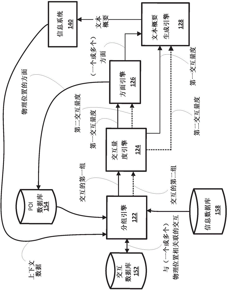 確定物理位置的方面且/或基于和物理位置有關(guān)的計算交互生成關(guān)于物理位置的文本概要的制作方法與工藝