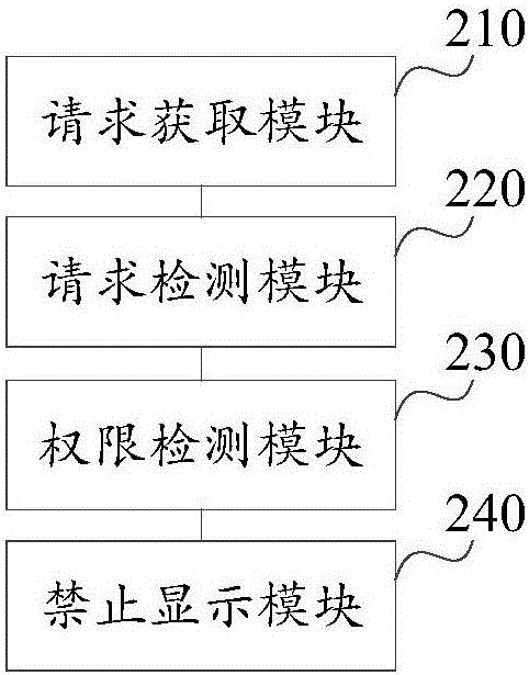 权限控制方法及装置与流程