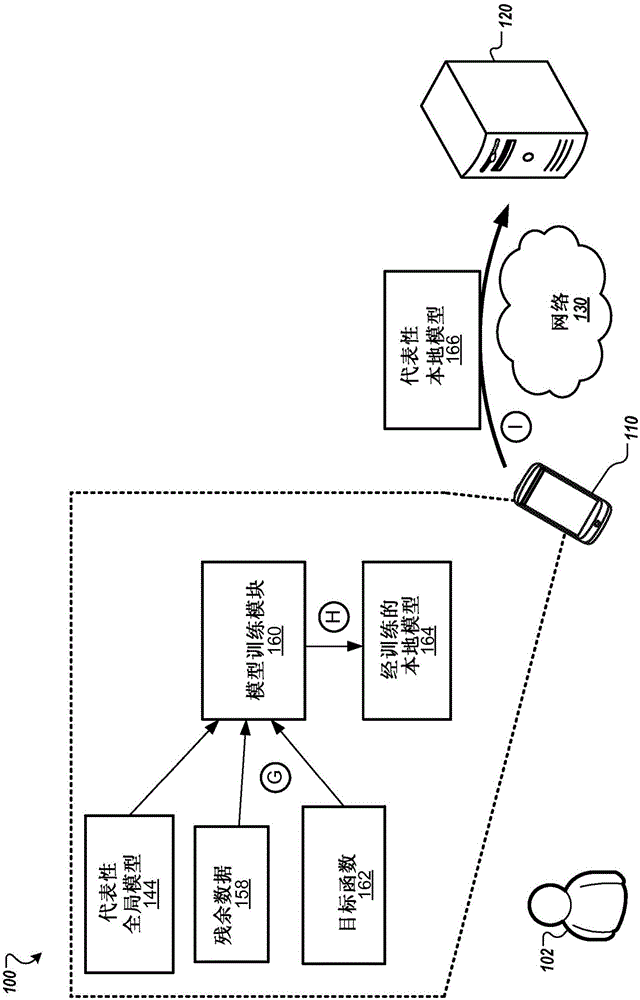 從全局模型進(jìn)行本地化學(xué)習(xí)的制作方法與工藝