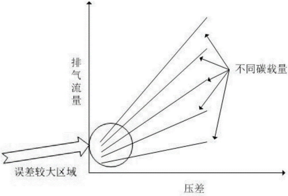 一種柴油機(jī)微粒捕集器的積碳量計(jì)算方法與流程