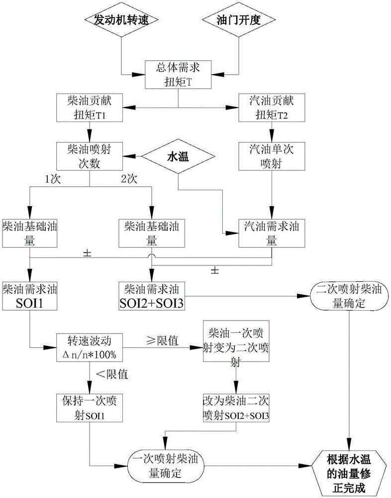 雙燃料發(fā)動機(jī)的控制方法、系統(tǒng)及車輛與流程