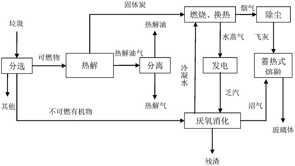 一種熱解與厭氧消化耦合處理垃圾的系統(tǒng)及方法與流程