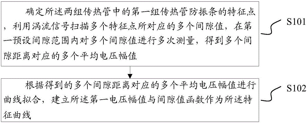 蒸汽發(fā)生器傳熱管與防振條間隙及扭轉(zhuǎn)測(cè)量方法及裝置與流程