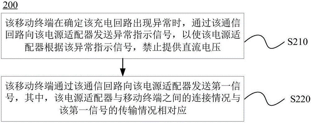 控制充電的方法、裝置、電源適配器和移動終端與流程