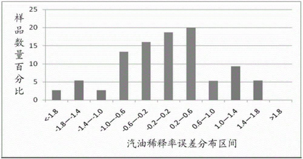 發(fā)動(dòng)機(jī)油的汽油稀釋率測(cè)定方法與流程