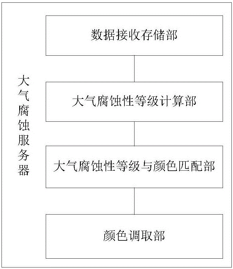 一种动态大气腐蚀区域地图数据处理方法、装置及系统与流程