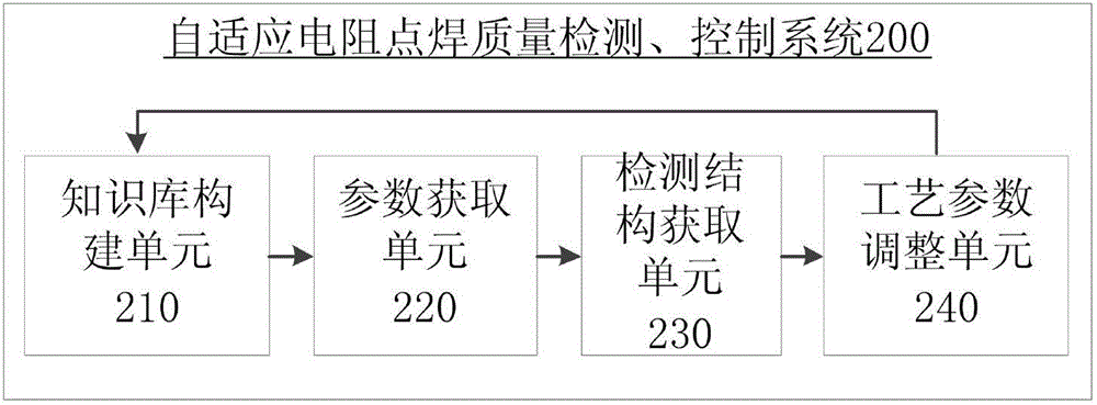 自適應(yīng)電阻點焊質(zhì)量檢測、控制方法及系統(tǒng)與流程