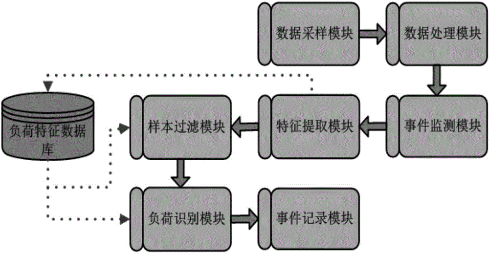 基于多特征融合的非侵入式家用负荷实时识别方法及装置与流程