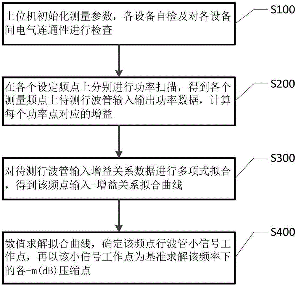 一種行波管增益壓縮特性自動測量方法與流程