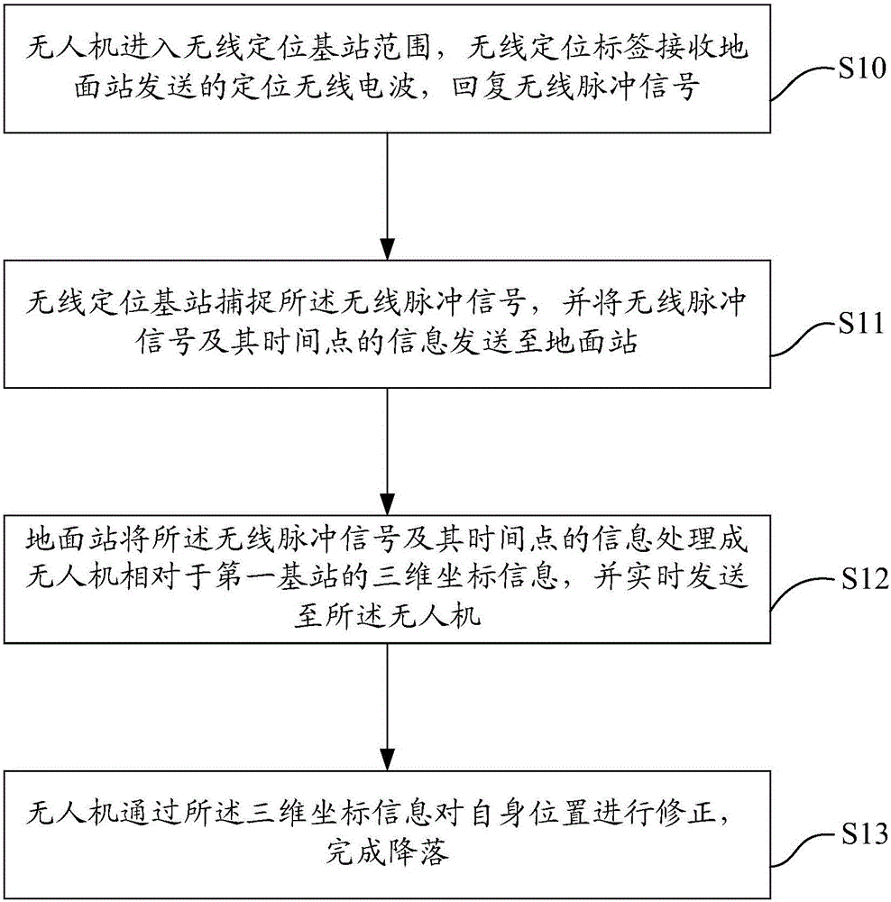 無人機(jī)定位系統(tǒng)及無人機(jī)起飛、降落方法與流程