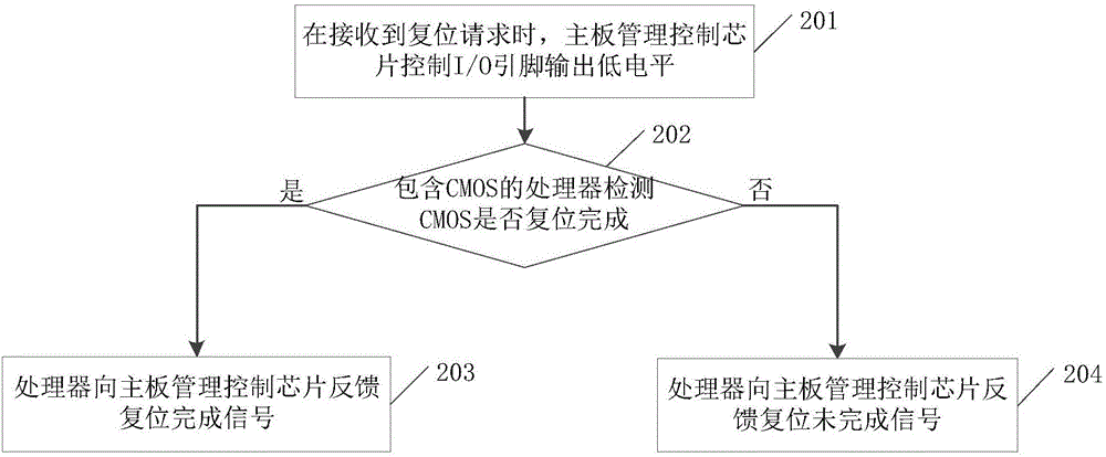 一种服务器机柜主板及CMOS的复位方法与流程