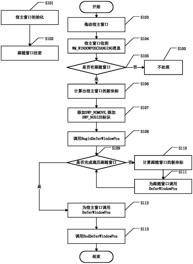 一種實(shí)現(xiàn)多個(gè)窗口同步移動(dòng)的方法和裝置與流程