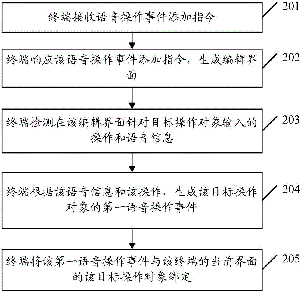 一种语音操作事件添加方法及终端与流程