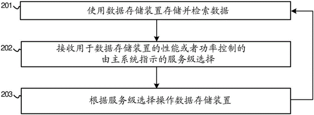 存储系统的基于服务级的控制的制作方法与工艺