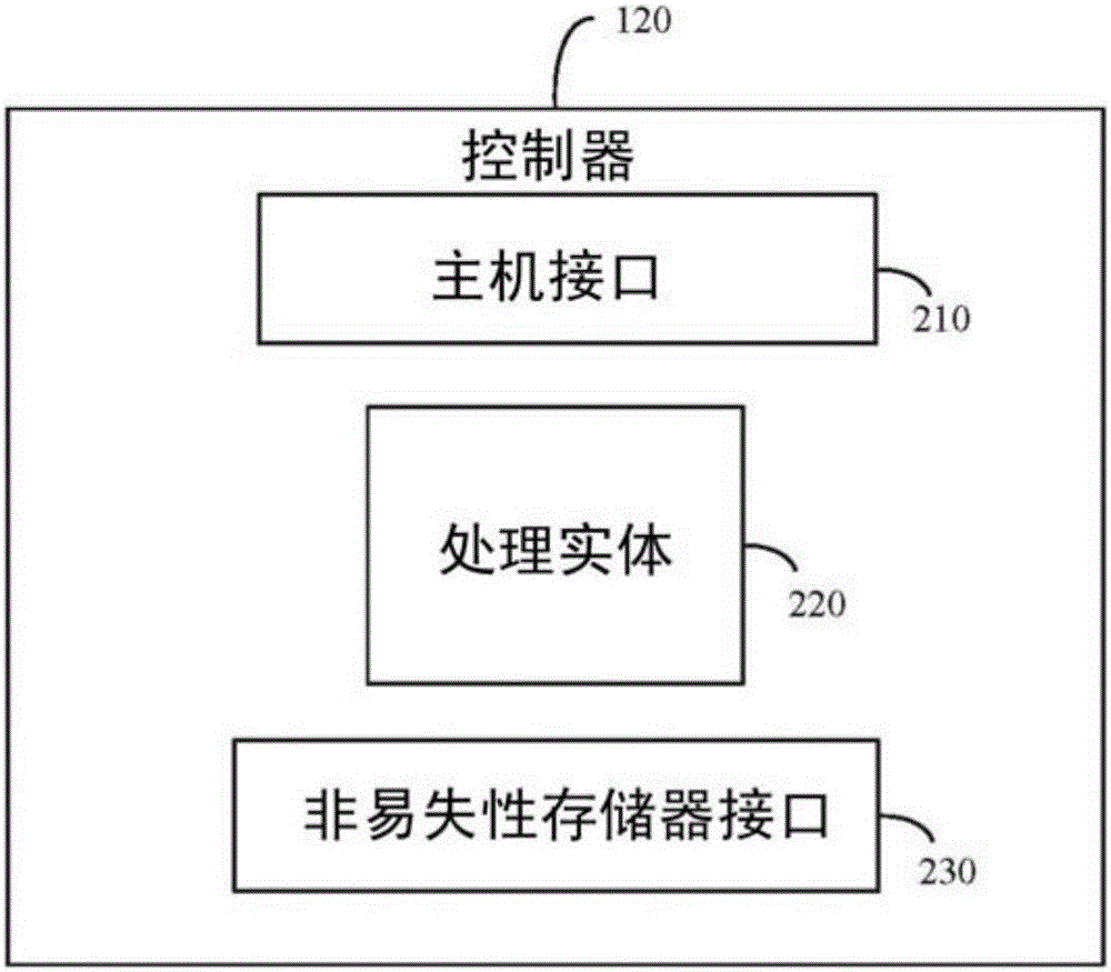 用于非易失性存储器的支持无效命令的制作方法与工艺