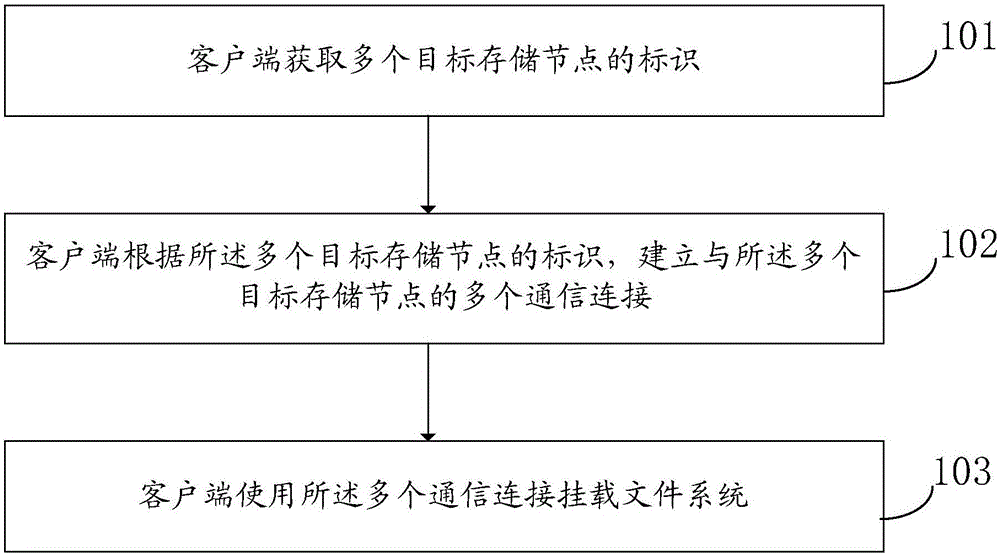 一种挂载文件系统的方法、装置及设备与流程