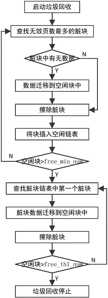 一種固態存儲的損耗均衡方法及系統與流程