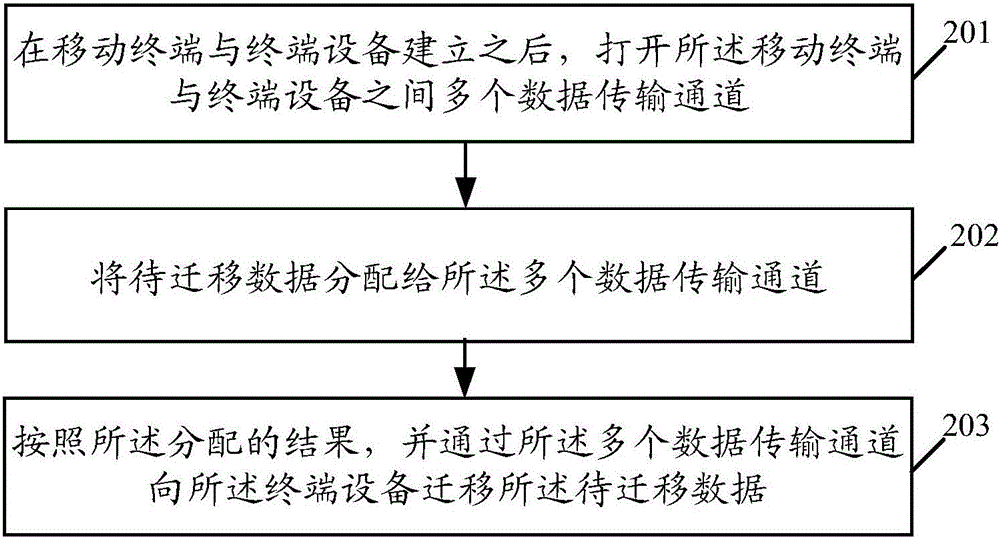 一種數(shù)據(jù)遷移方法及移動(dòng)終端與流程