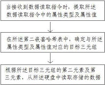 一种数据存储方法及装置与流程