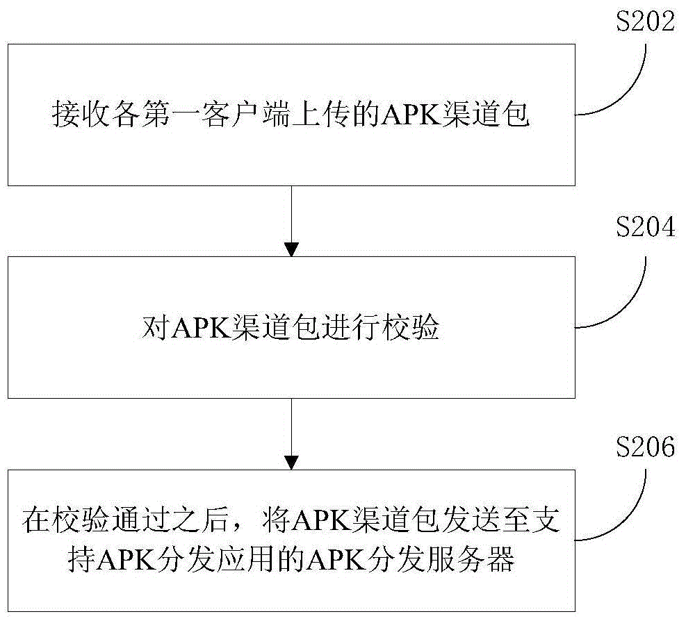 一种控制APK上线的方法和中转服务器与流程