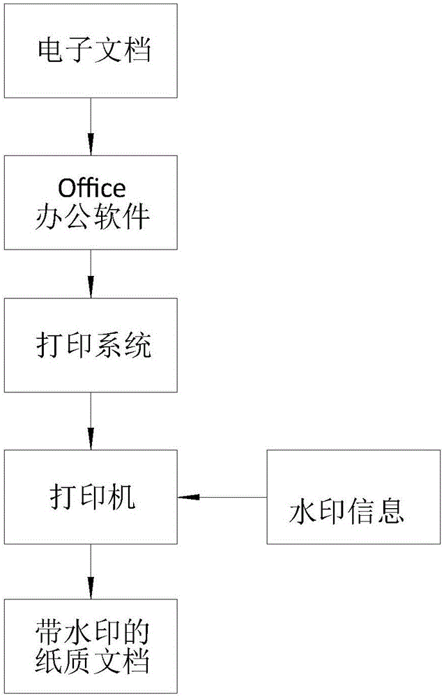 在打印過程中對文檔進(jìn)行水印添加與水印識別的方法與流程