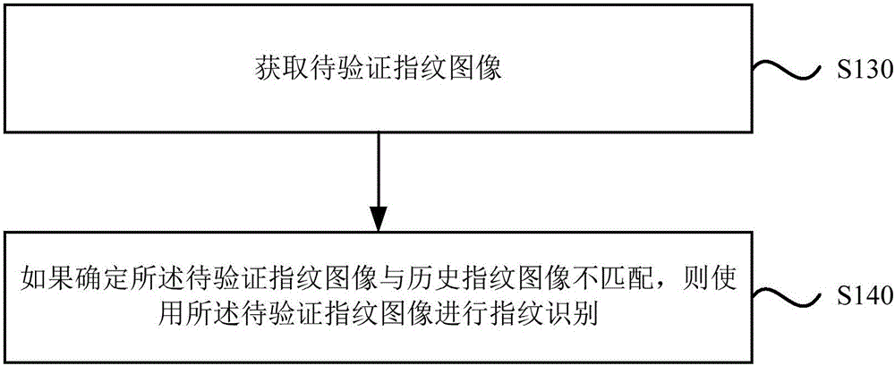 一種指紋識別方法及裝置與流程