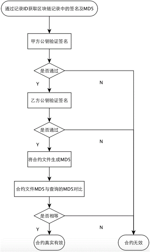 一種采用MD5值驗(yàn)證合同文件是否被修改的方法與流程