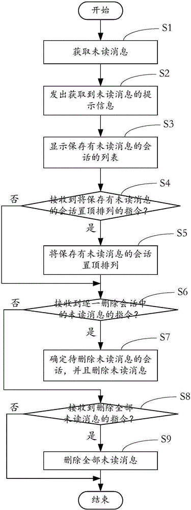 一種消息顯示方法及裝置與流程