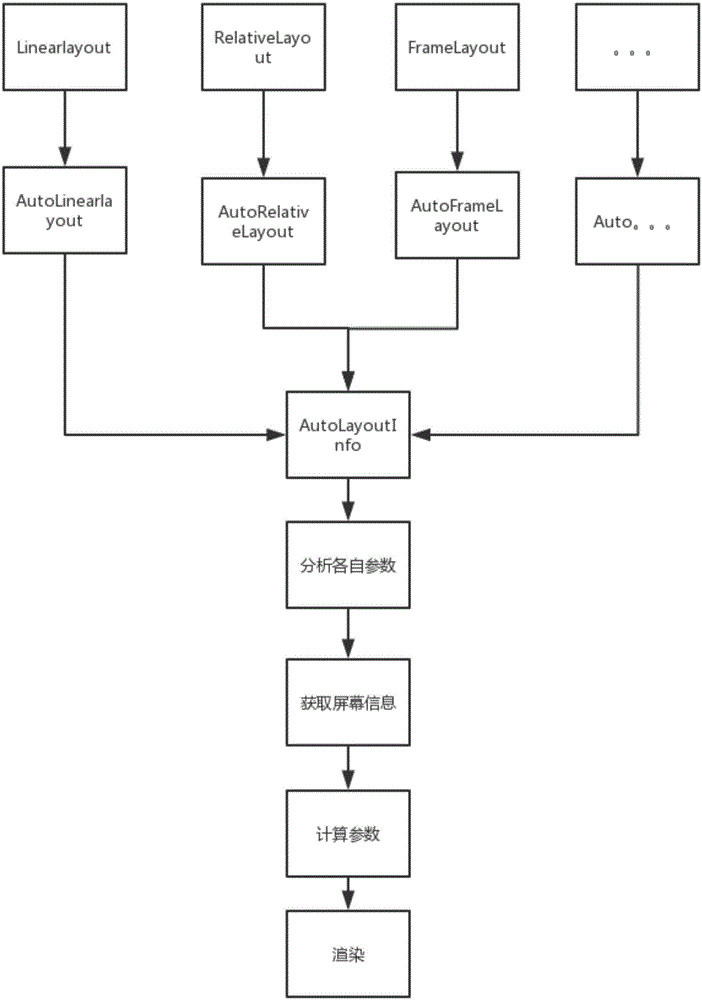 一种获得与屏幕适配的控件的方法和系统与流程