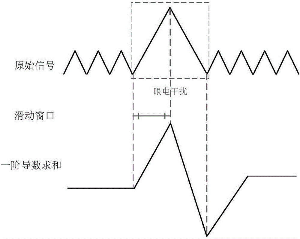 單通道腦電信號(hào)中眼電干擾的自動(dòng)去除方法與流程