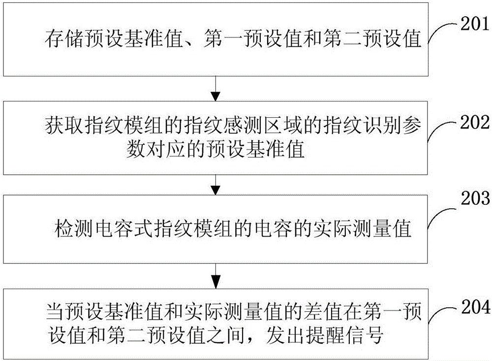 指紋模組的清潔度的提醒方法及移動終端與流程