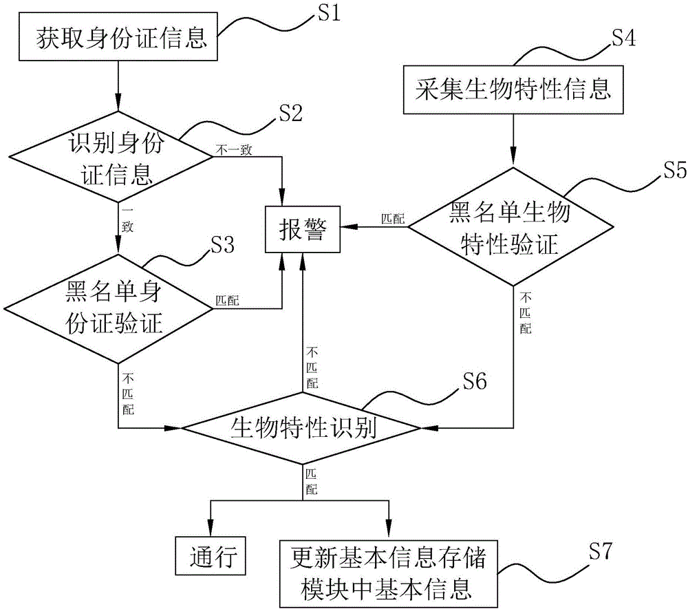 基于生物特性識別的身份證核驗方法及系統(tǒng)與流程