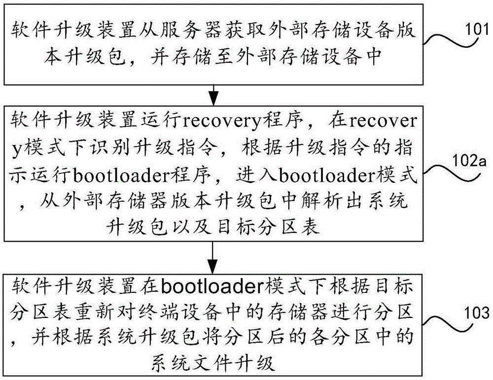 一种软件升级方法及装置与流程