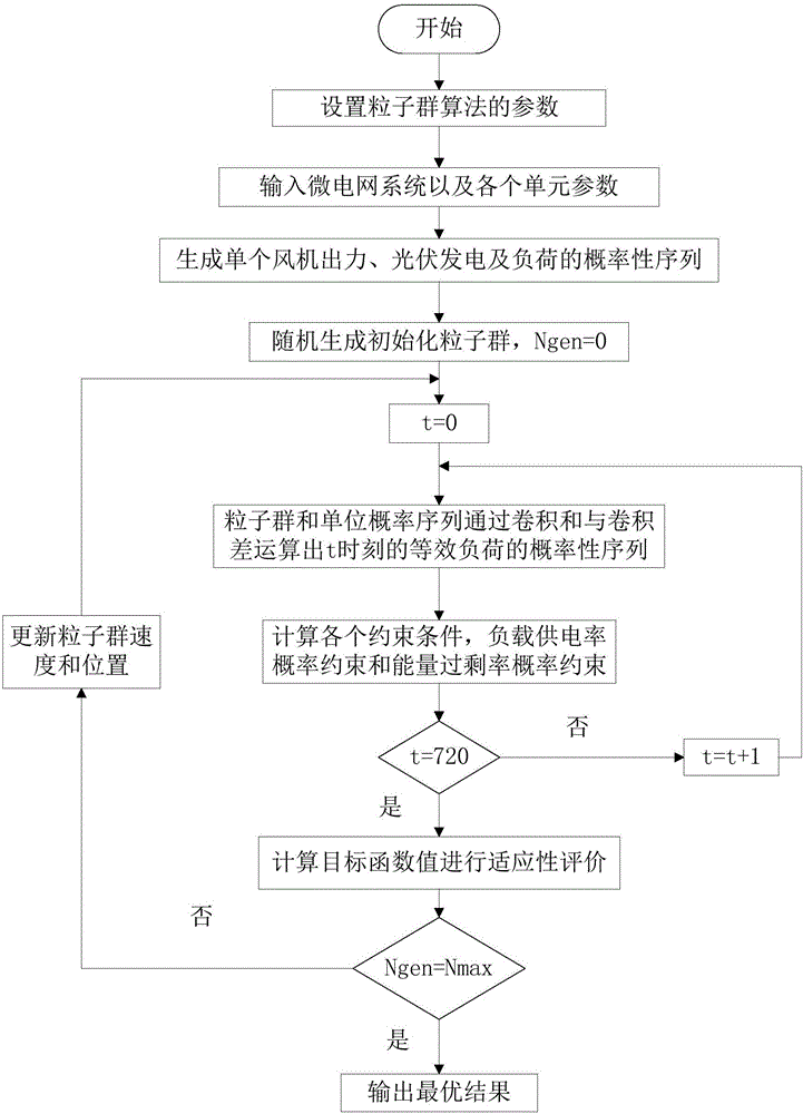結合序列運算和粒子群算法的獨立微電網優化配置方法與流程