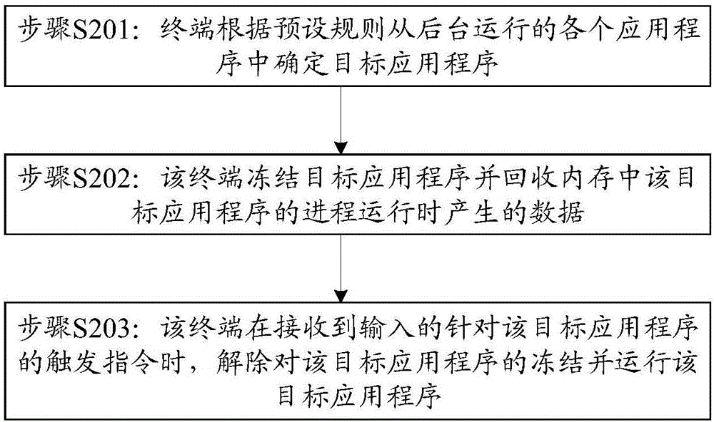 一种内存回收方法及终端与流程