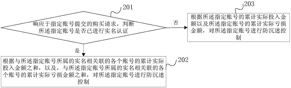 一種防沉迷控制方法和設(shè)備與流程