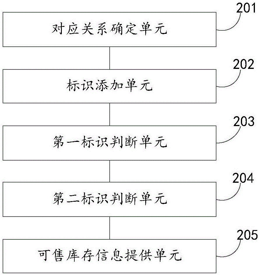 商品对象预售信息处理方法及装置与流程