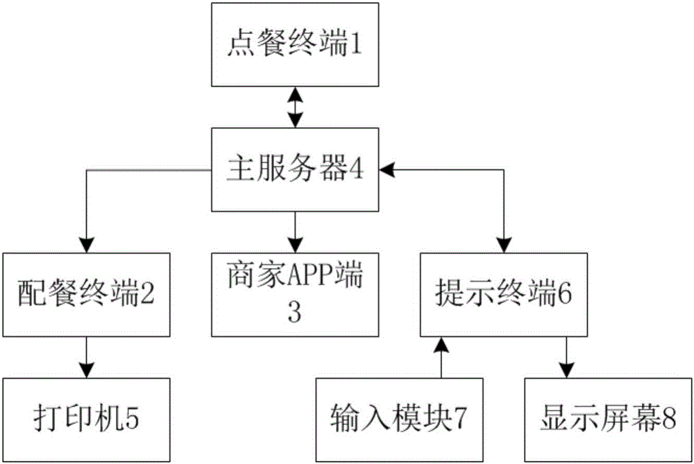 一种互联网自助点餐系统及点餐方法与流程