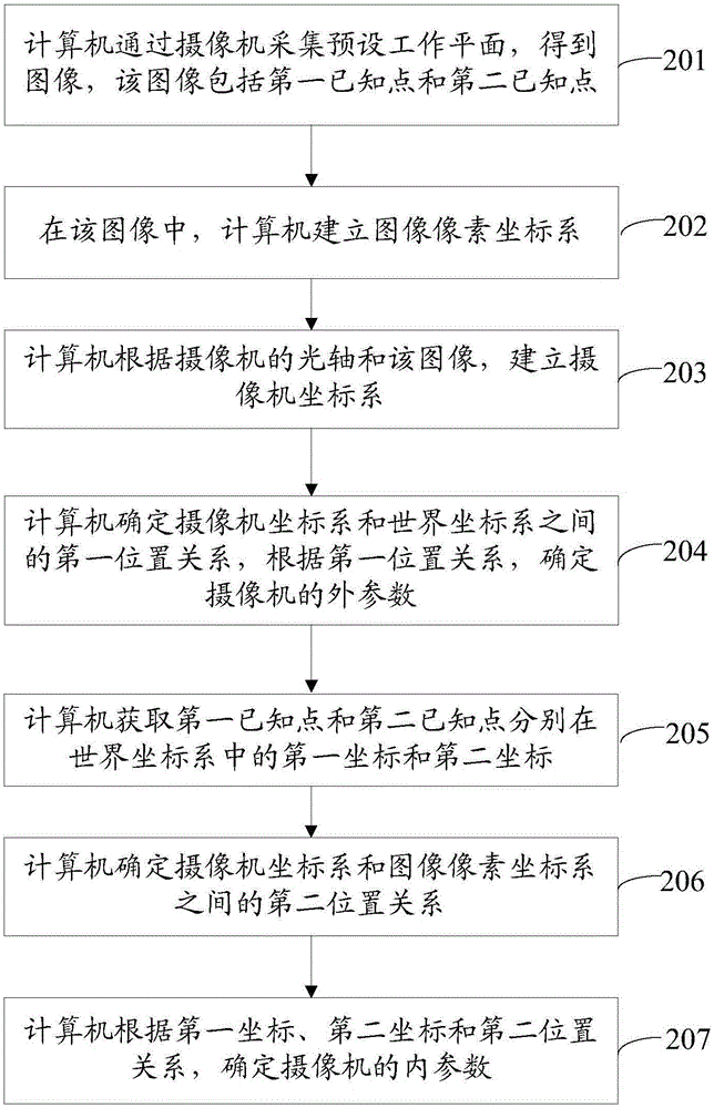 用于無人駕駛汽車的攝像機標定的方法和裝置與流程