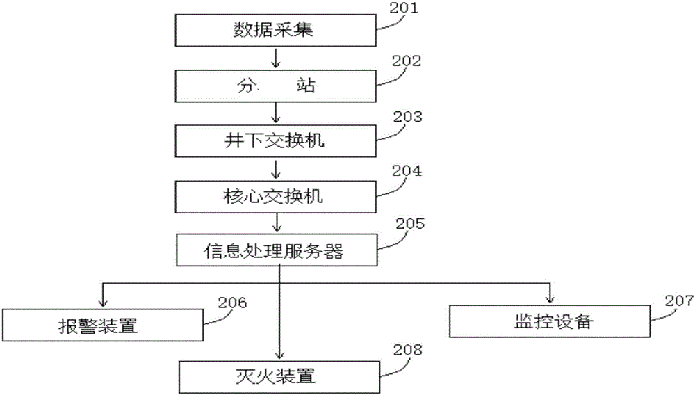 多參數(shù)礦井外因火災(zāi)監(jiān)控報警系統(tǒng)的制作方法與工藝