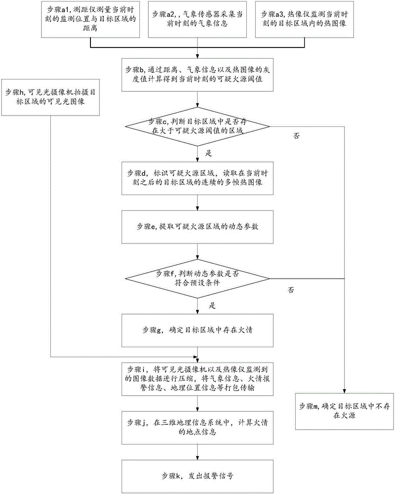 火情的監(jiān)測方法、系統(tǒng)和火情的監(jiān)測服務器與流程