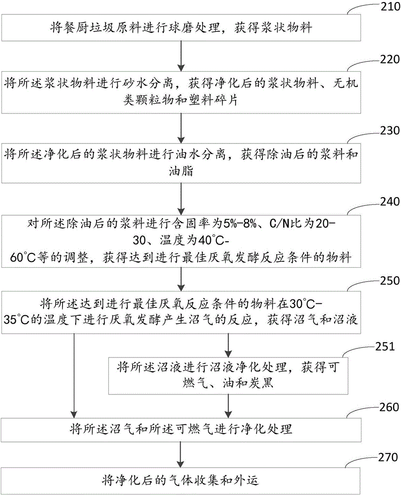 一種餐廚垃圾厭氧發(fā)酵處理系統(tǒng)的制作方法與工藝