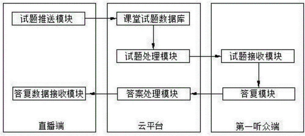 一種實(shí)時(shí)交互性的直播系統(tǒng)及直播方法與流程