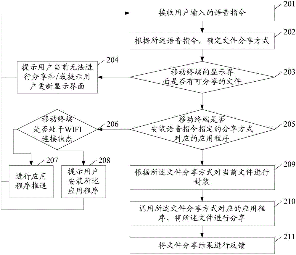 一種文件分享方法及裝置與流程