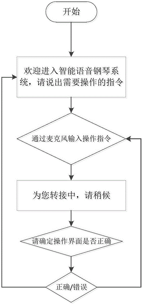 一種可提示鍵位與調(diào)音的互聯(lián)網(wǎng)智能語(yǔ)音鋼琴系統(tǒng)的制作方法與工藝