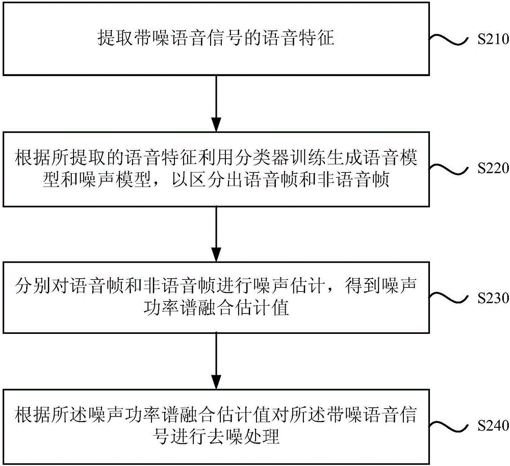 一種語音去噪的方法及裝置與流程