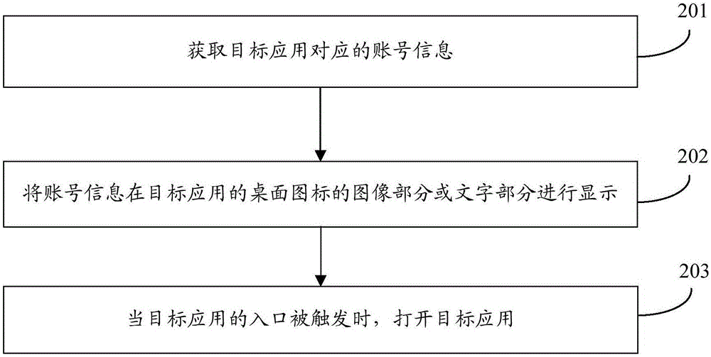 一種多開應(yīng)用的管理方法、裝置及智能終端與流程